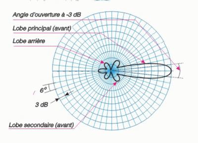 Antenne_2_directivite.gif