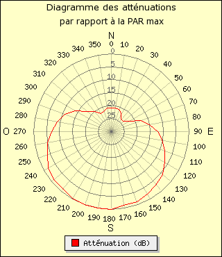 Diagramme RTL2 Saint-Claude.png