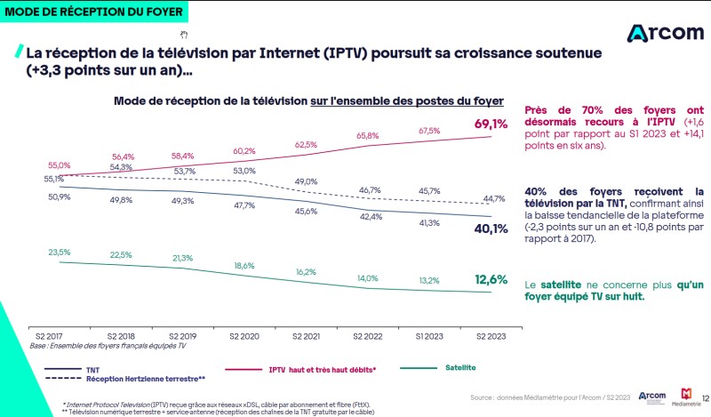 Arcom-Modes réception TV 2017-2023.jpg