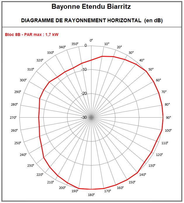 Bayonne_Etendu_8B_Biarritz.PNG