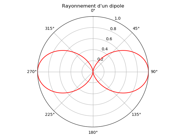 Rayonnement vertical d'un dipôle .png
