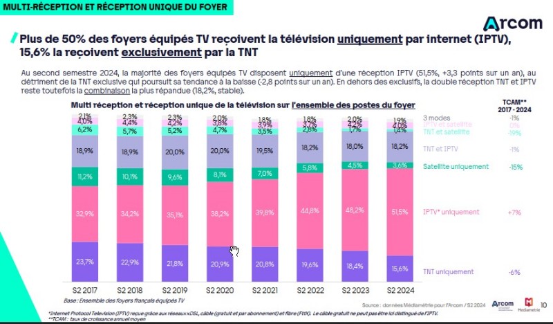 Modes réception TV - Etude Arcom avril 2025.jpg