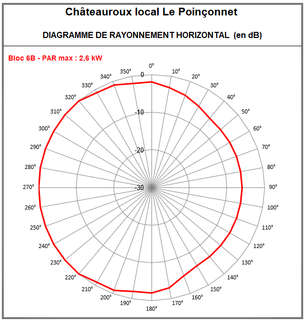 Chateauroux_local_6B_LePoinconnet.png